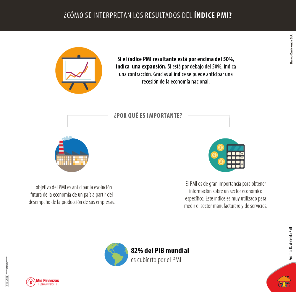 interpretando resultados del índice PMI