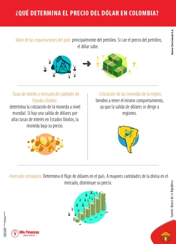 ¿QUÉ DETERMINA EL PRECIO DEL DÓLAR EN COLOMBIA?
