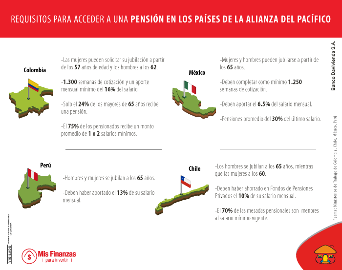 requisitos para pensionarse paises alianza del pacífico