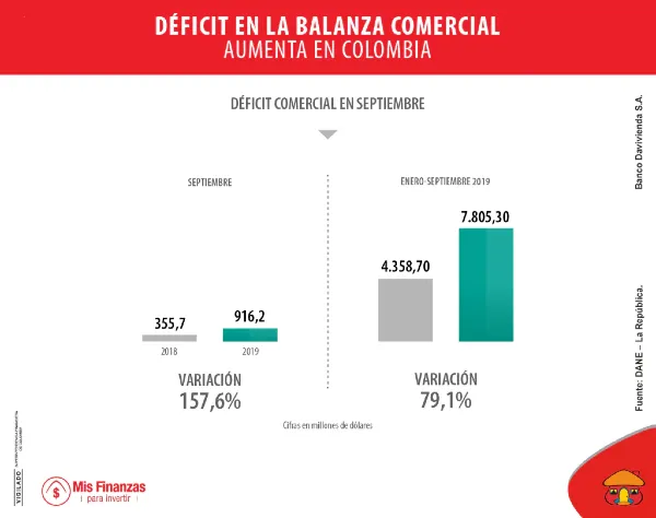 Crece déficit en la balanza comercial colombiana, ¿qué significa?