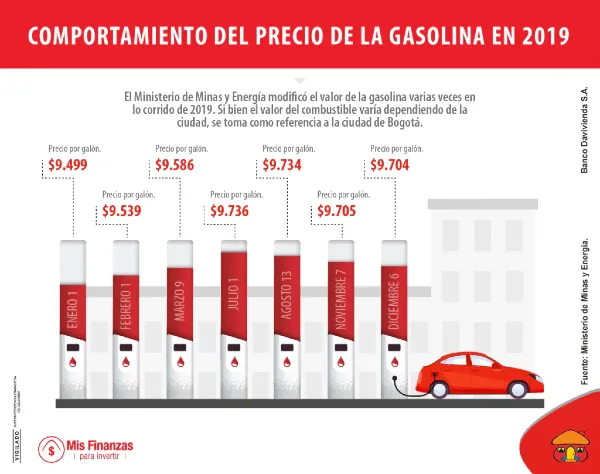 ¿Qué tanto subió el precio de la gasolina en 2019 en Colombia?