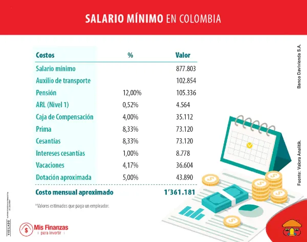 Trabajadores y empresarios: así quedó el salario mínimo y prestaciones para 2020