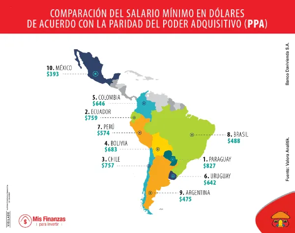 Los países con los mayores salarios mínimos de la región