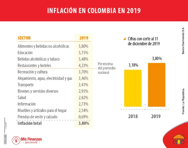 La inflación en Colombia fue de 3,8% en 2019
