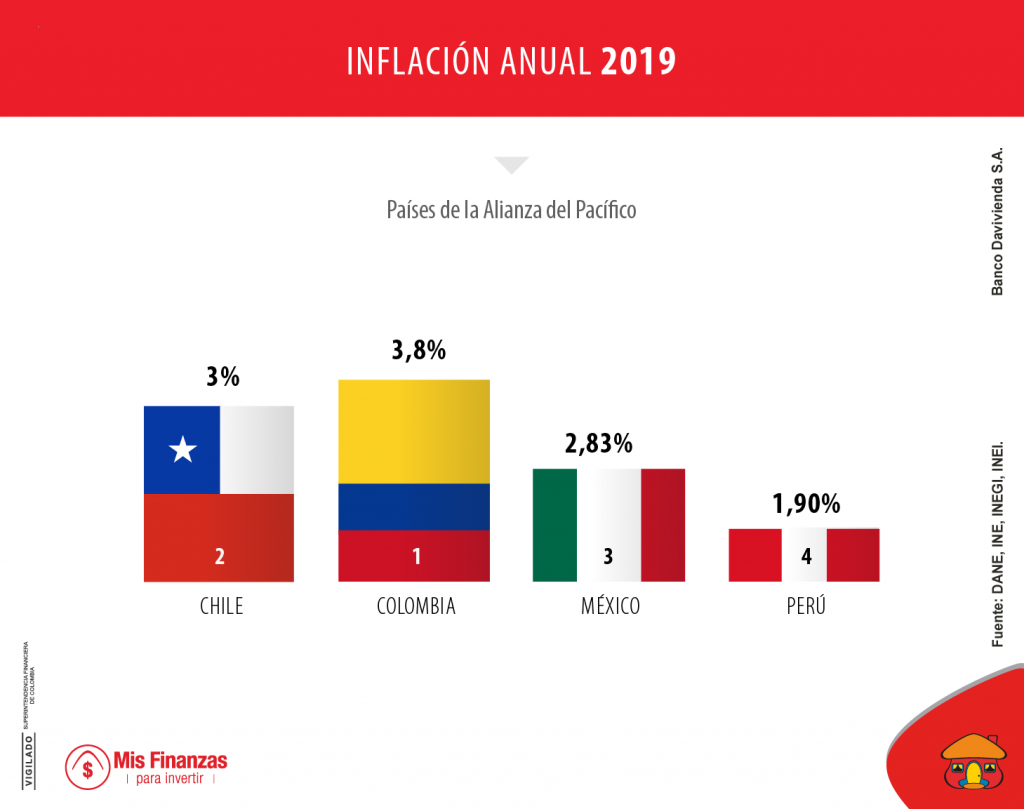 Perú, el país con menor inflación de la Alianza del Pacífico en 2019