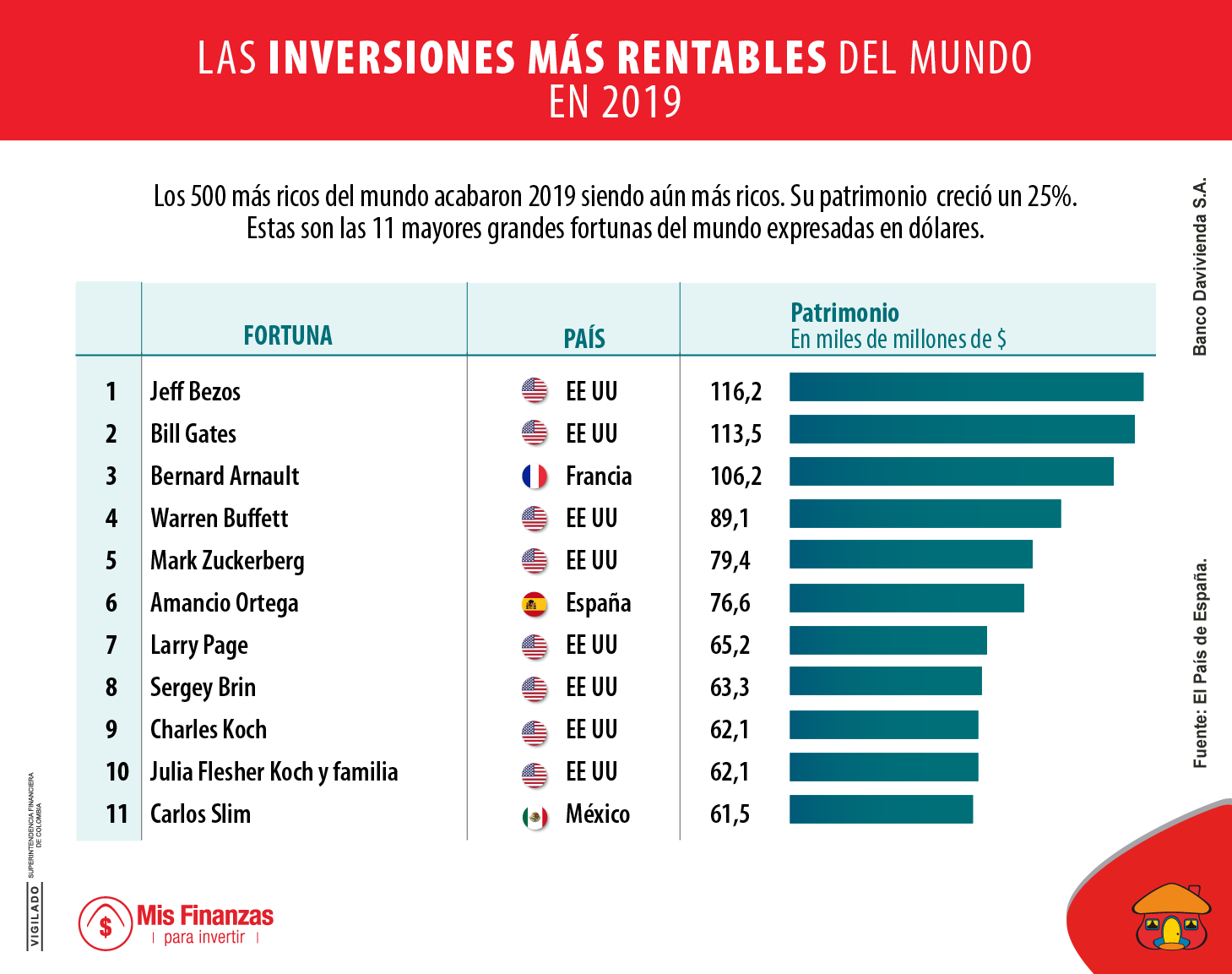 ¿En qué invierten los hombres más ricos del mundo?