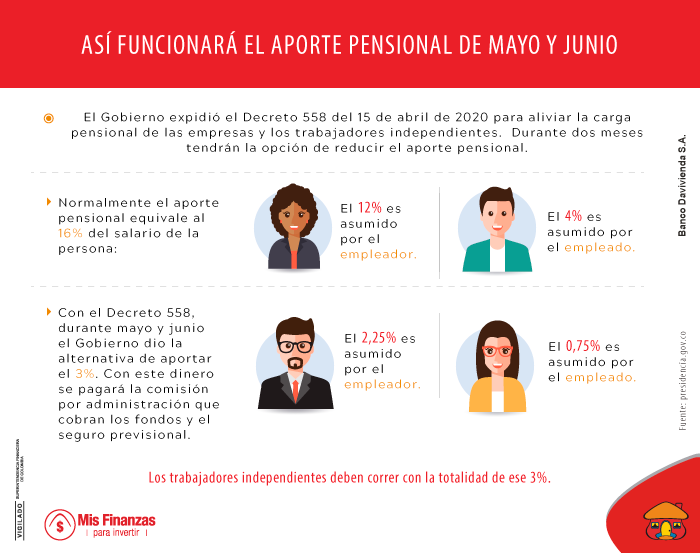 Los efectos de la reducción temporal de su ahorro pensional