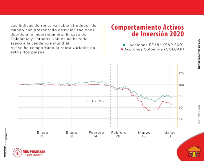 Así se está comportando la renta variable en Colombia