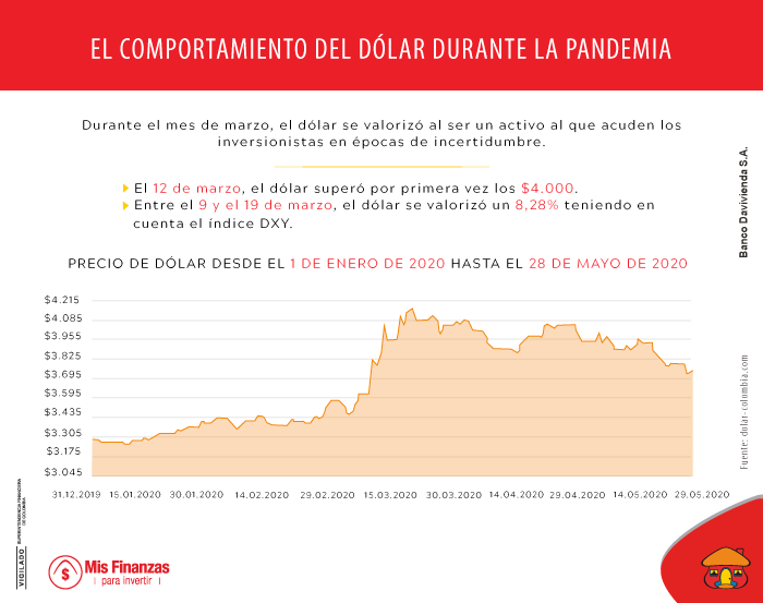 ¿Cómo se ha comportado el dólar durante la pandemia?