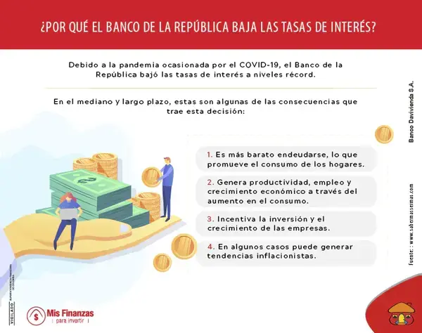 El 29 de mayo de 2020 el Banco de la República decidió reducir la tasa de interés a 2,75%, la más baja en la historia del país.