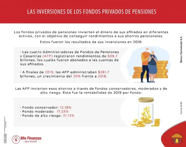 Fondos privados de pensiones: ¿cómo funcionan y en qué invierten?