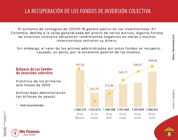 El repunte de los fondos de inversión colectiva en Colombia