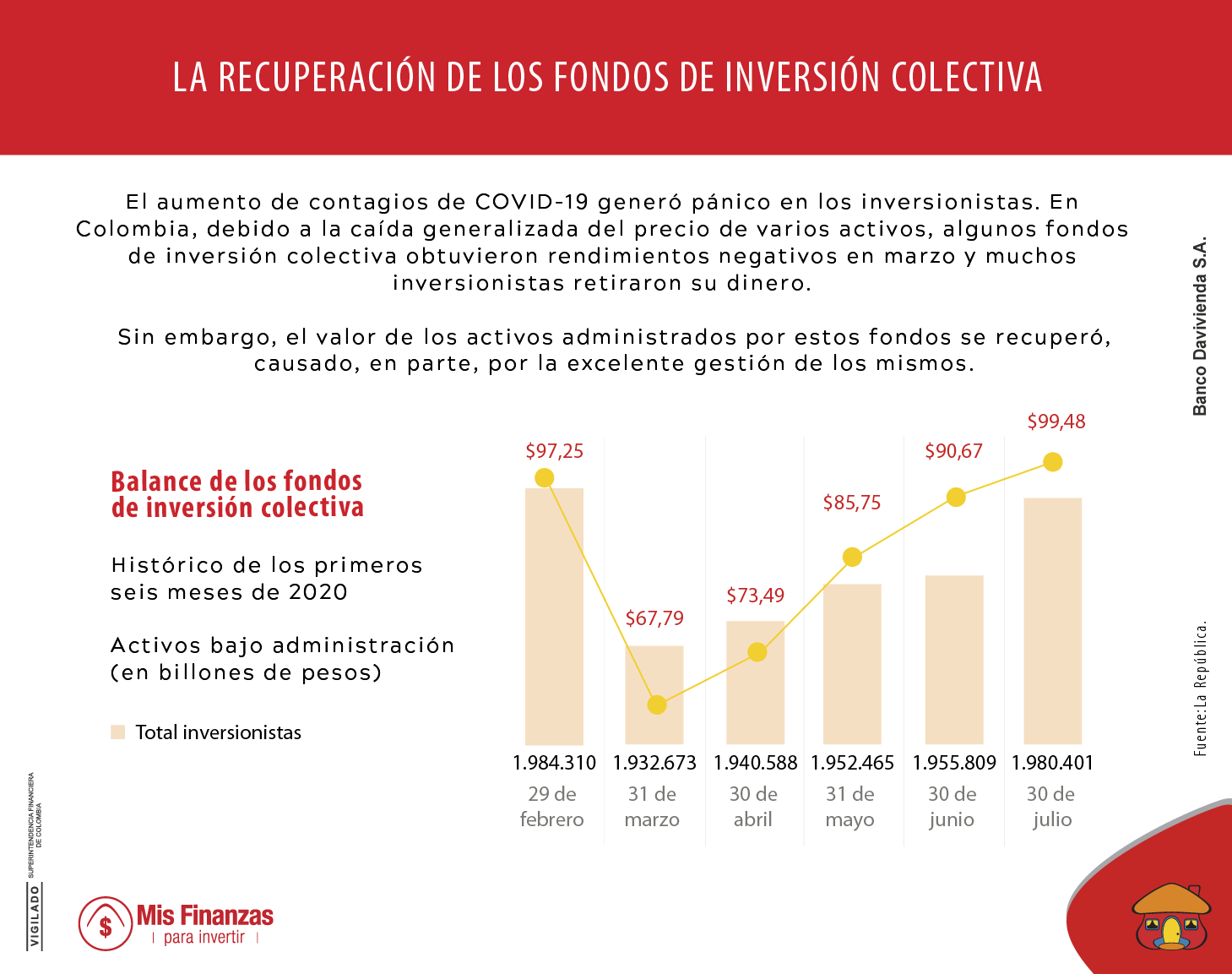 El repunte de los fondos de inversión colectiva en Colombia