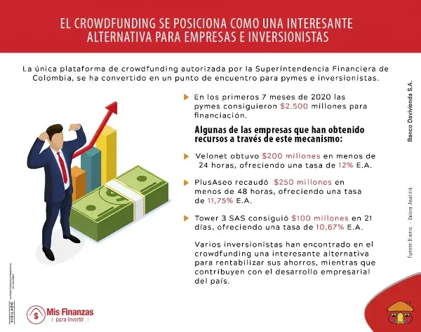 El crowdfunding se posiciona como alternativa para inversionistas y pymes