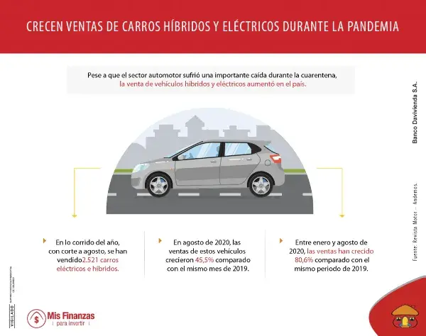 Crece venta de carros híbridos y eléctricos en Colombia durante la pandemia