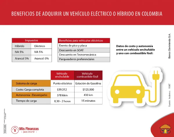 Conozca los beneficios de tener un vehículo eléctrico o híbrido en Colombia