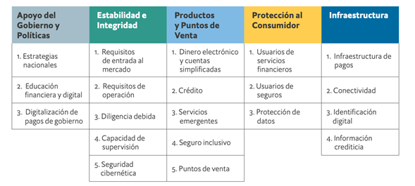 Tomada de: El Microscopio global de 2020 - El papel de la inclusión financiera en la respuesta frente a la COVID-19. The Economist Intelligence Unit Limited