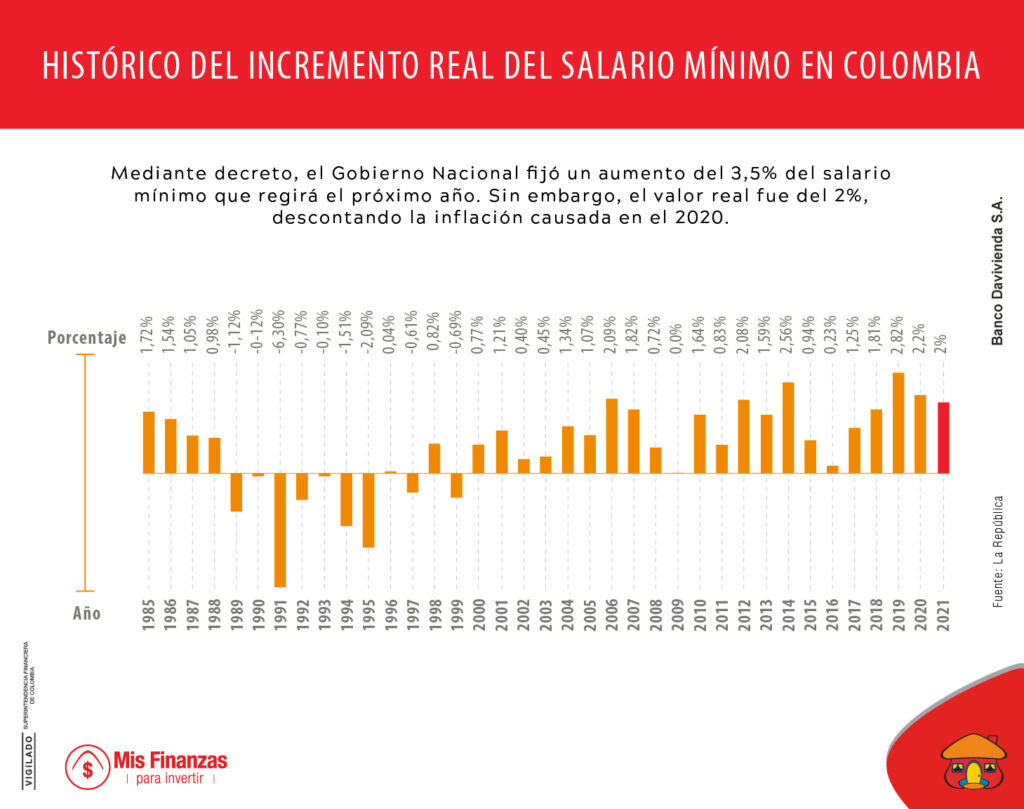 Aumento del salario mínimo en Colombia será del 3,5%