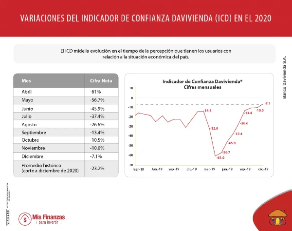 Evolución de los Indicadores de Confianza y de Percepción sobre la Situación Económica del País