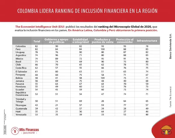 Colombia obtuvo el primer lugar en el ranking de inclusión financiera
