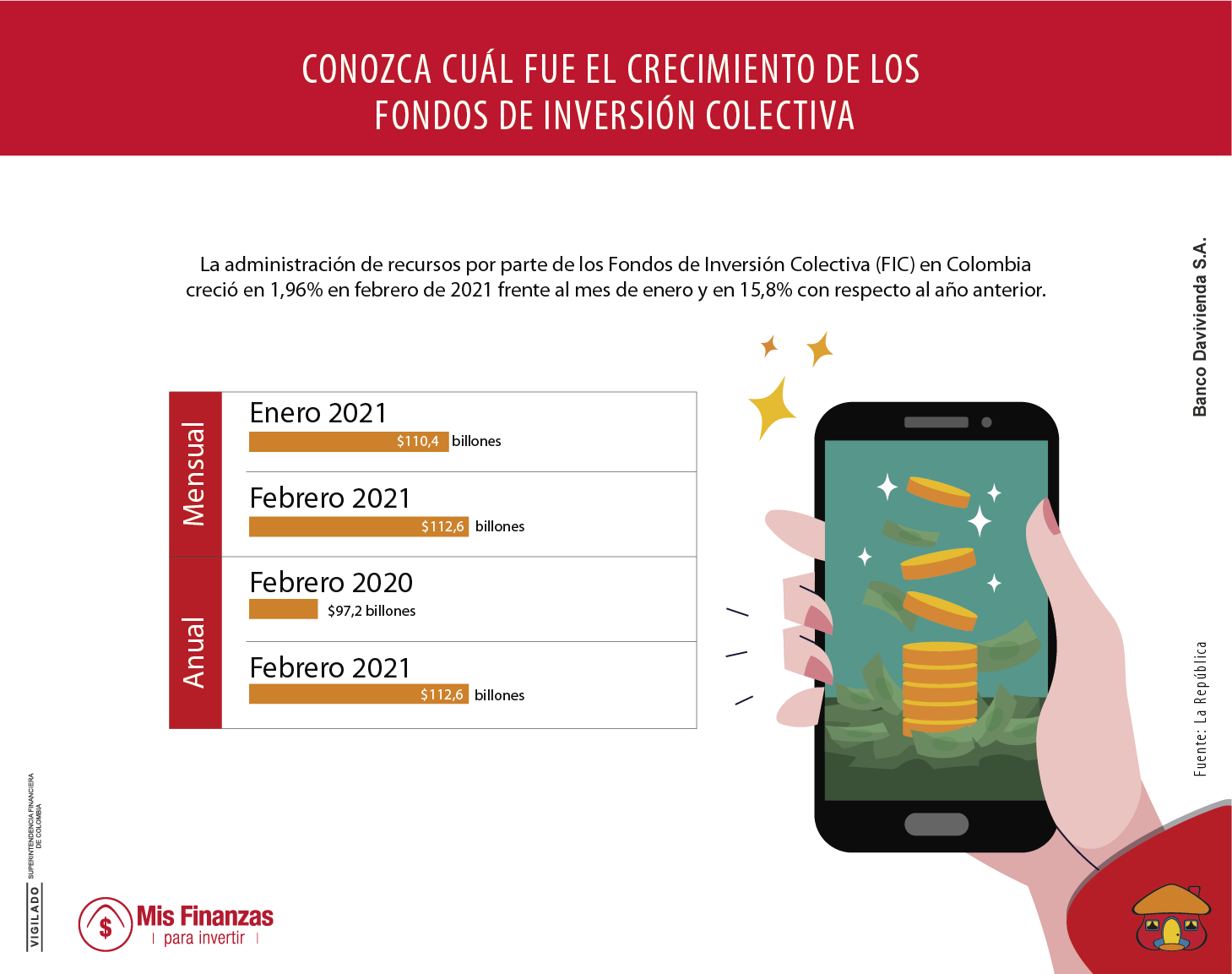 Cada vez más personas invierten en los Fondos de Inversión Colectiva