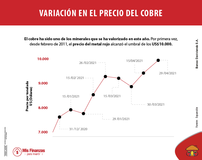 Colombia y la nueva apuesta por el cobre