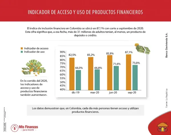 Colombia alcanza máximo histórico de inclusión financiera