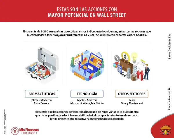 Entérese cuáles son las empresas con mayor potencial en Wall Street