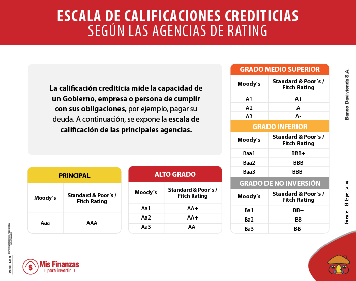 Entérese qué es el grado de inversión y qué significa perderlo