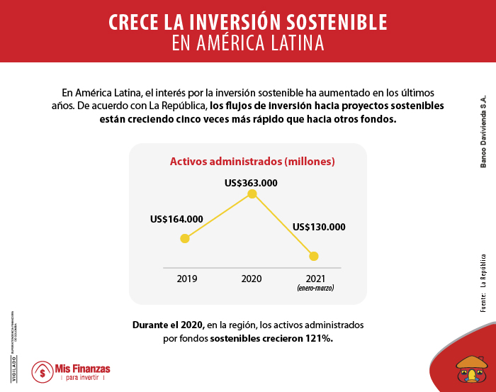 Aumenta el interés por la inversión sostenible