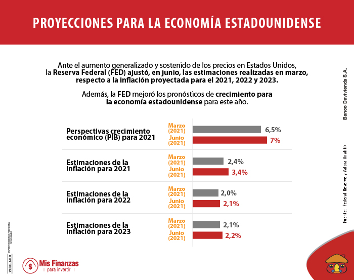 La inflación en Estados Unidos podría impactar sus inversiones