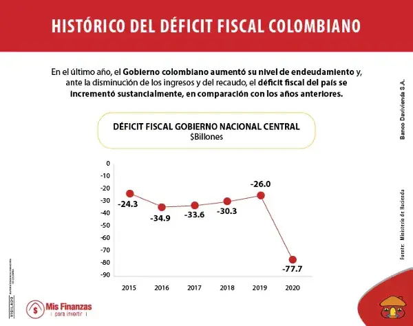 ¿Qué significa que Colombia esté en déficit fiscal?