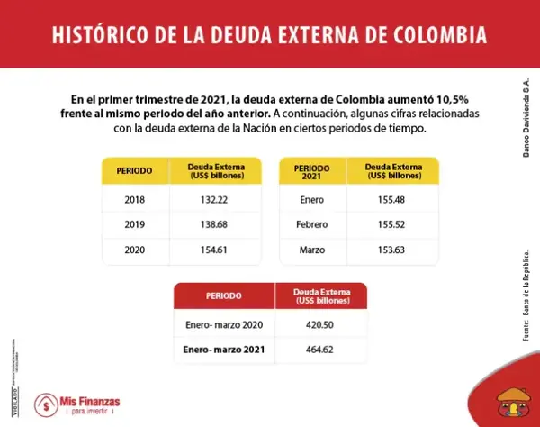 Deuda externa de Colombia: actualidad, proyecciones e impactos en la economía y la inversión