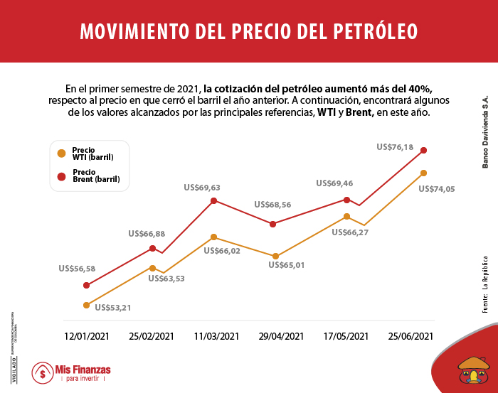 Precio del petróleo: ¿afecta a la economía y a las inversiones?