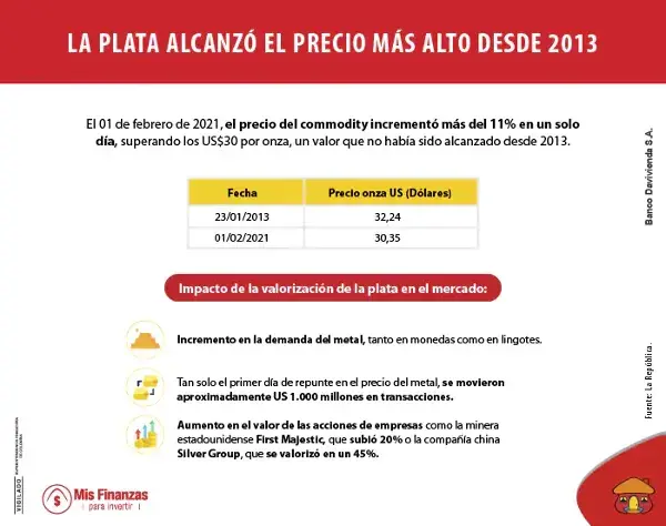 Entérese cómo invertir en plata, el commodity activo refugio