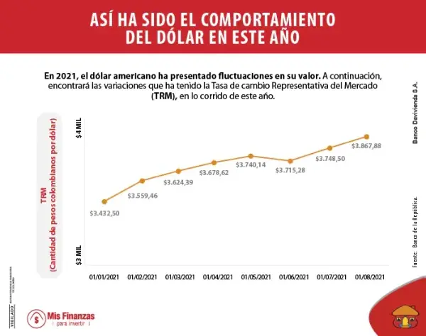 Entérese cómo aprovechar el precio del dólar al invertir