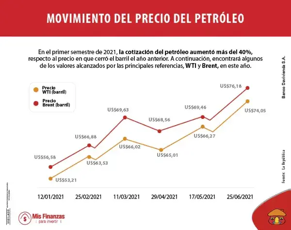 Precio del petróleo: ¿afecta a la economía y a las inversiones?