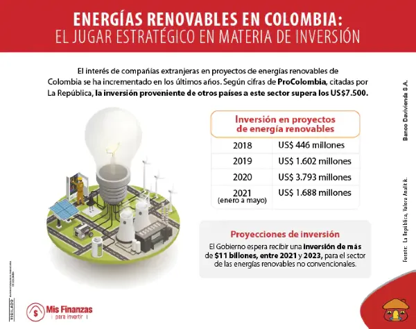 ¿Por qué Colombia es un país atractivo para invertir en energías renovables?