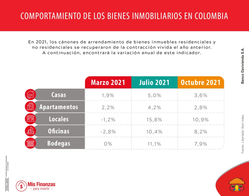 Comportamiento de los bienes inmobiliarios en Colombia. 
