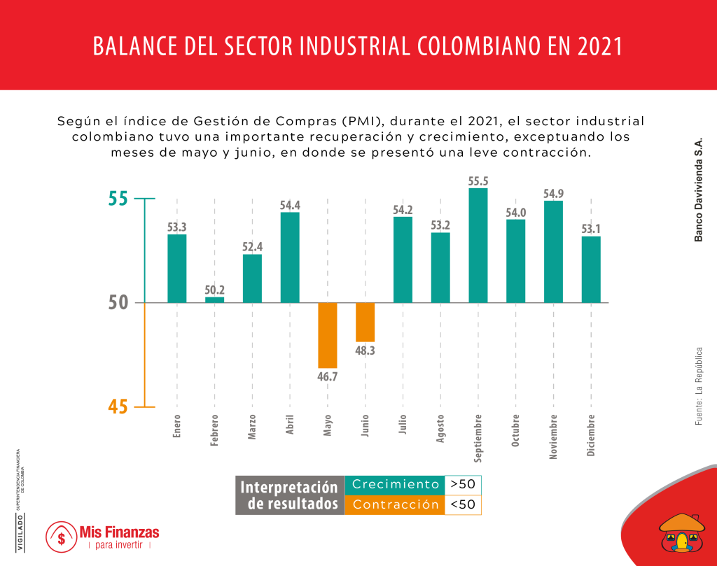 Así fue la recuperación del sector industrial colombiano