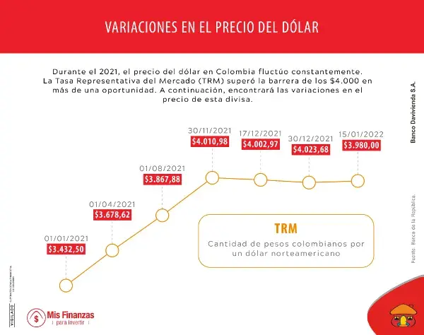 Variaciones en el precio del dólar.