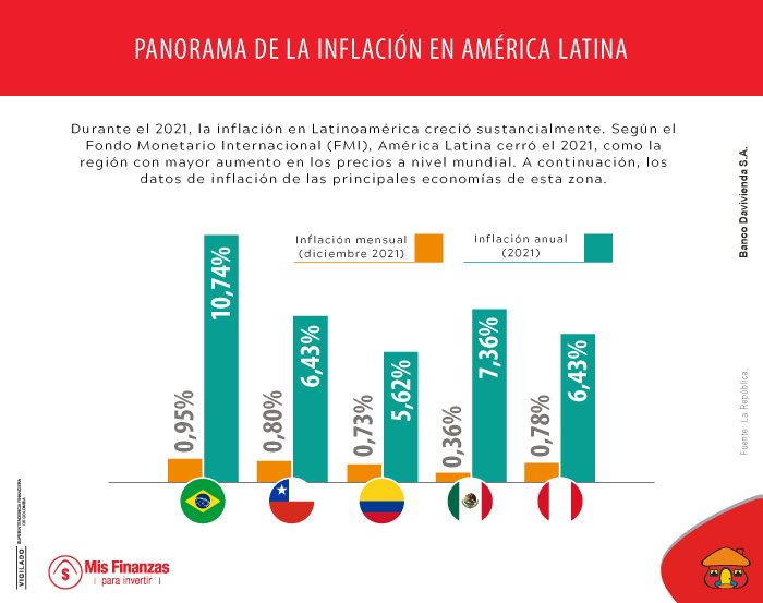 Panorama de la inflación en las principales economías de América Latina. 