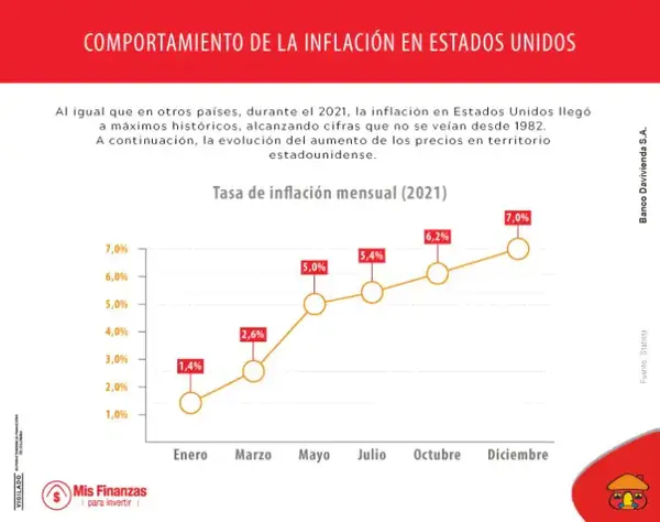 Comportamiento de la inflación en Estados Unidos.