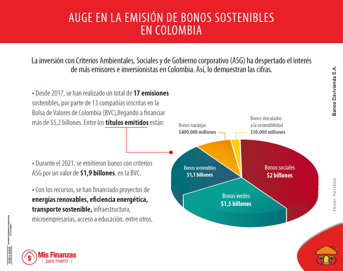 Bonos con Criterios ASG emitidos en Colombia. 