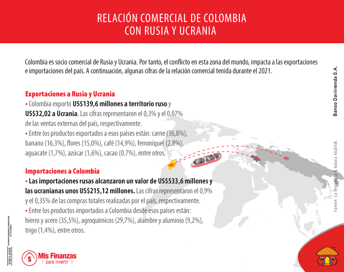 Resultados de la relación económica de Colombia con Rusia y Ucrania.