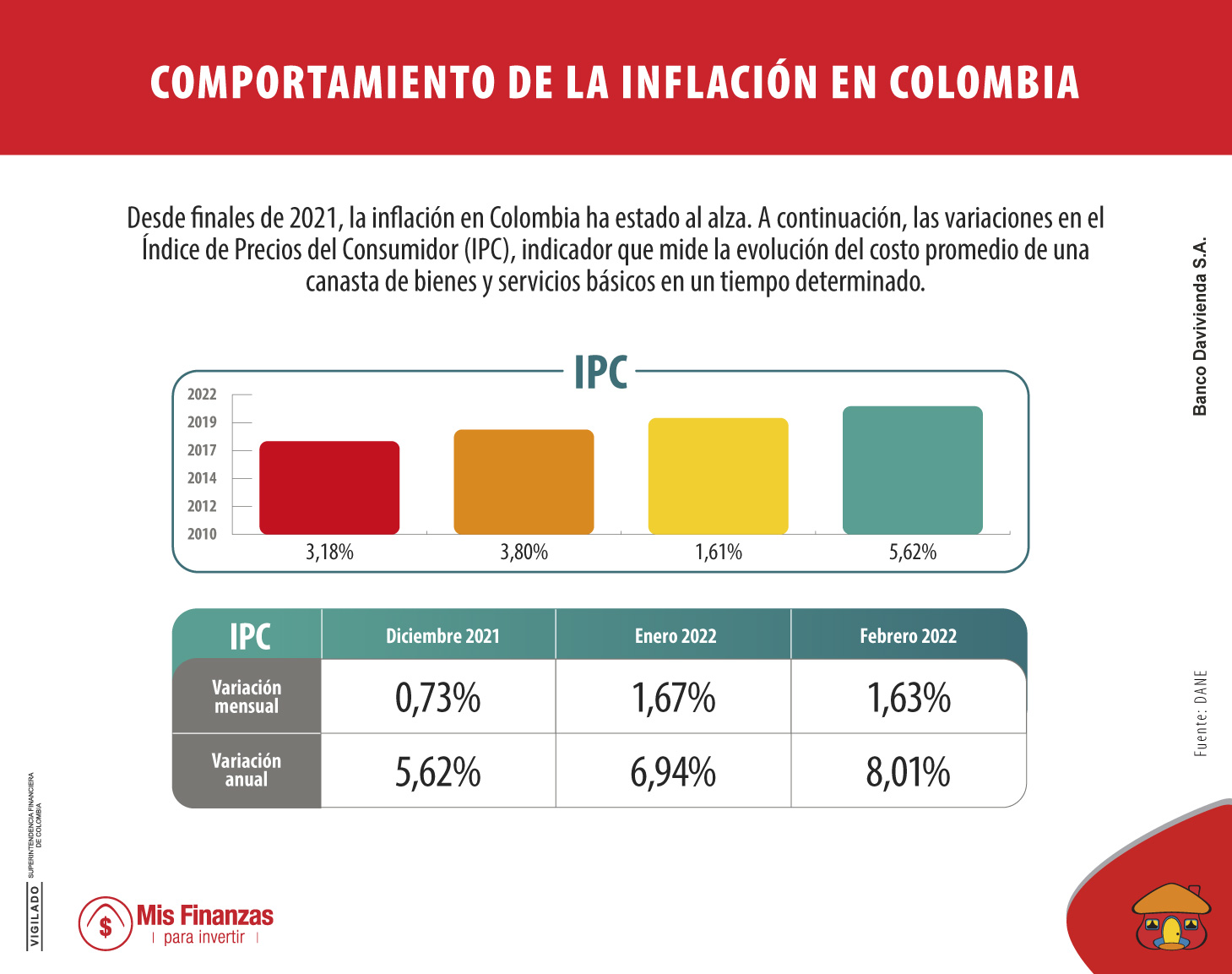 Variaciones del Índice de Precios al Consumidor.