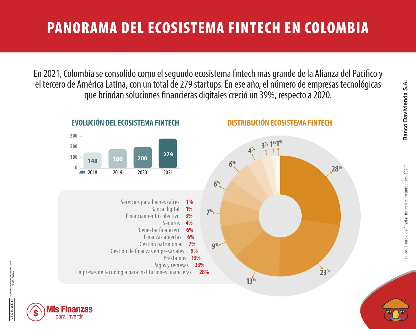 Ecosistema fintech en Colombia.