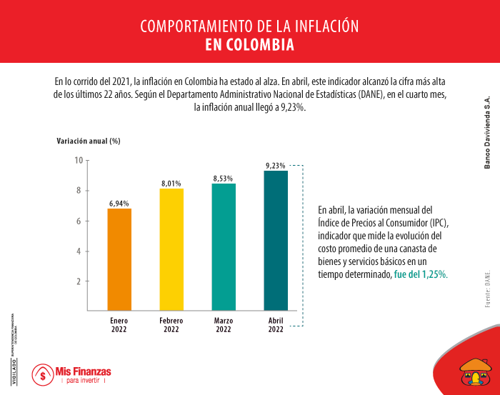 En Colombia, la inflación ha estado al alza. 
