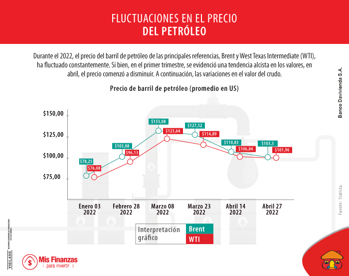 Fluctuaciones en el precio del petróleo.