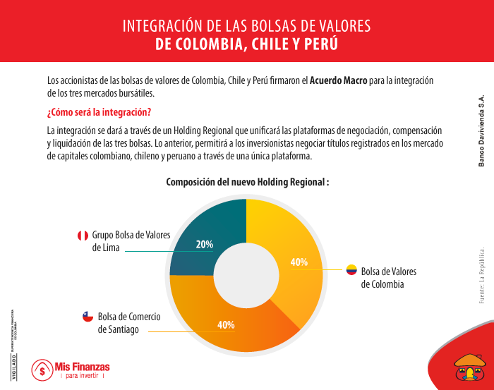 Las bolsas de valores de Chile, Colombia y Perú se integrarán en una única plataforma.